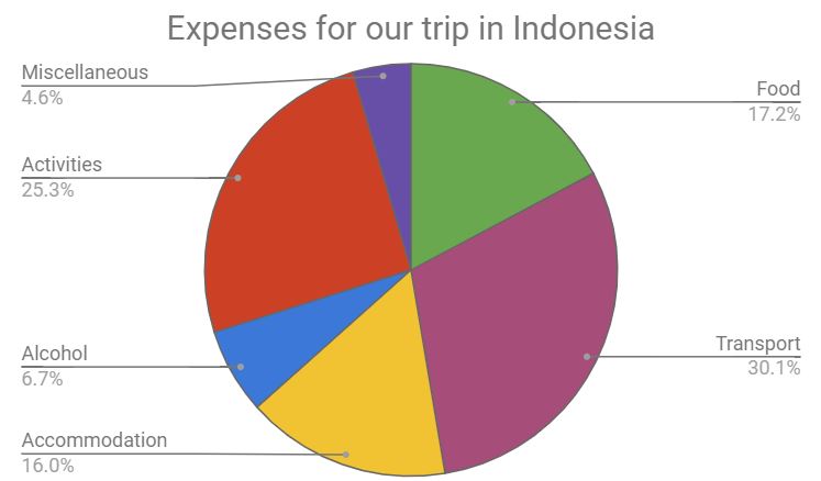 Daily travel budget for Indonesia